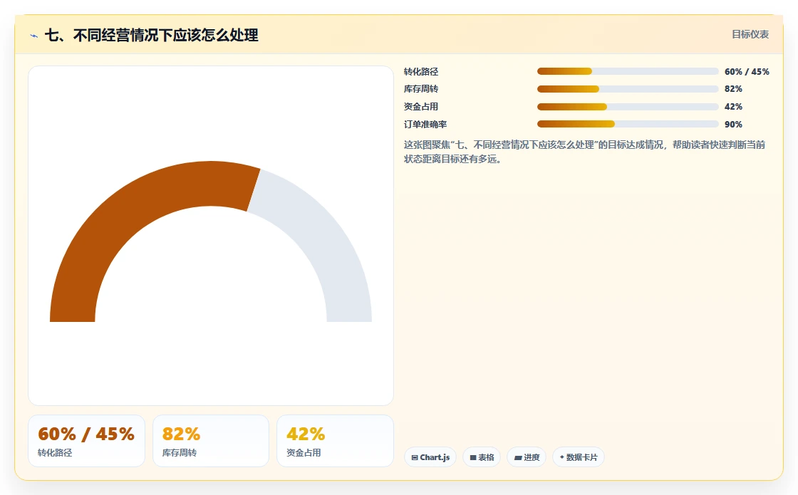 七、不同经营情况下应该怎么处理