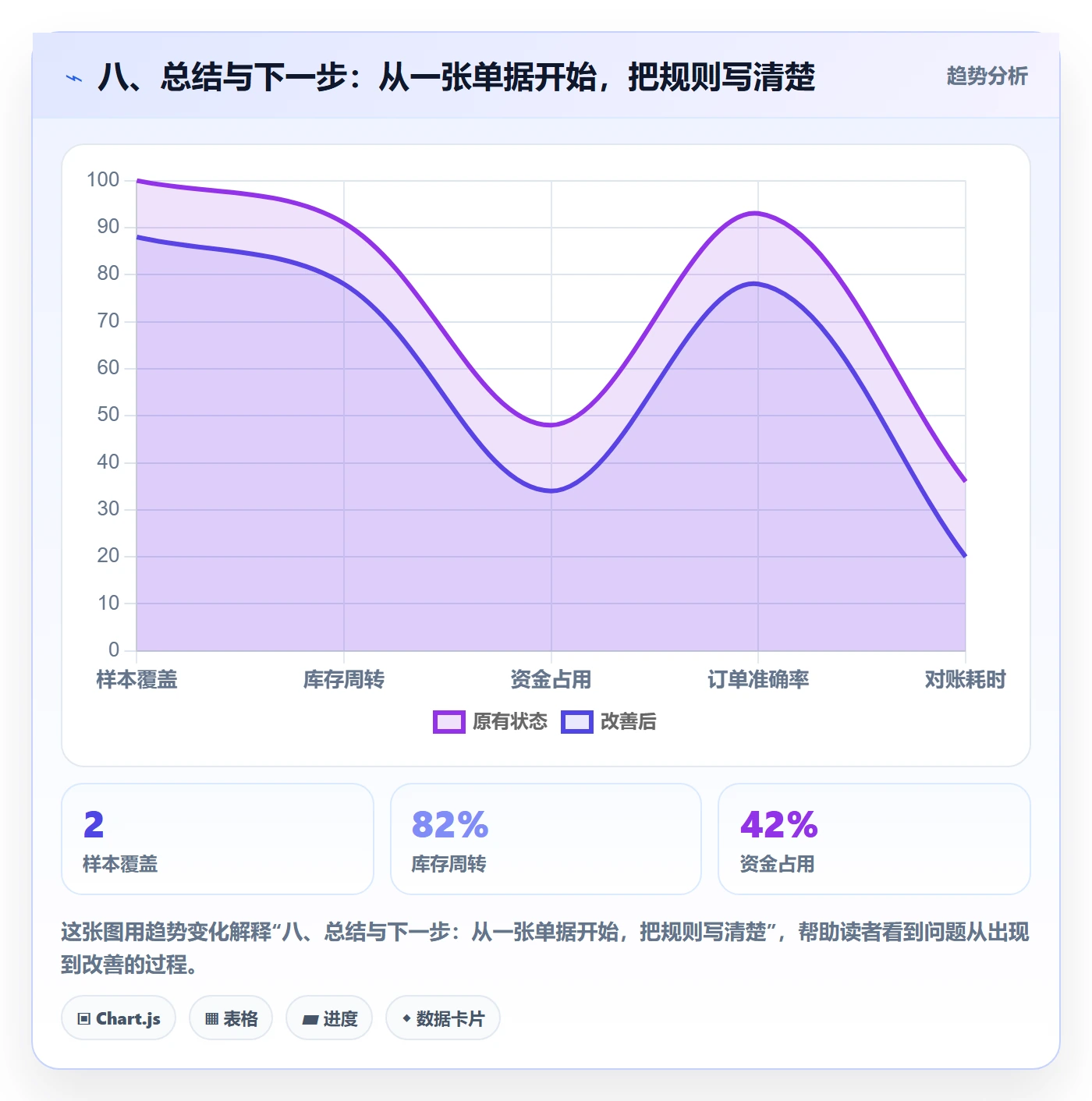 八、总结与下一步：从一张单据开始，把规则写清楚