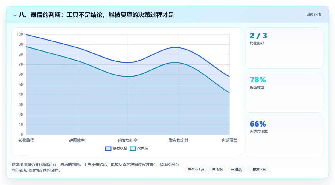八、最后的判断：工具不是结论，能被复查的决策过程才是
