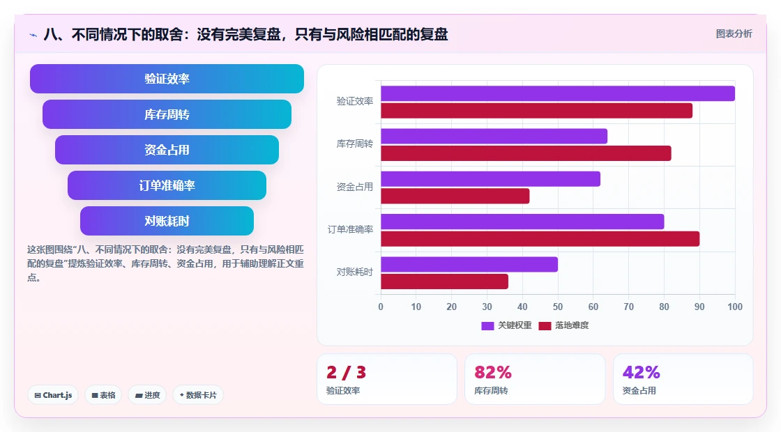 八、不同情况下的取舍：没有完美复盘，只有与风险相匹配的复盘