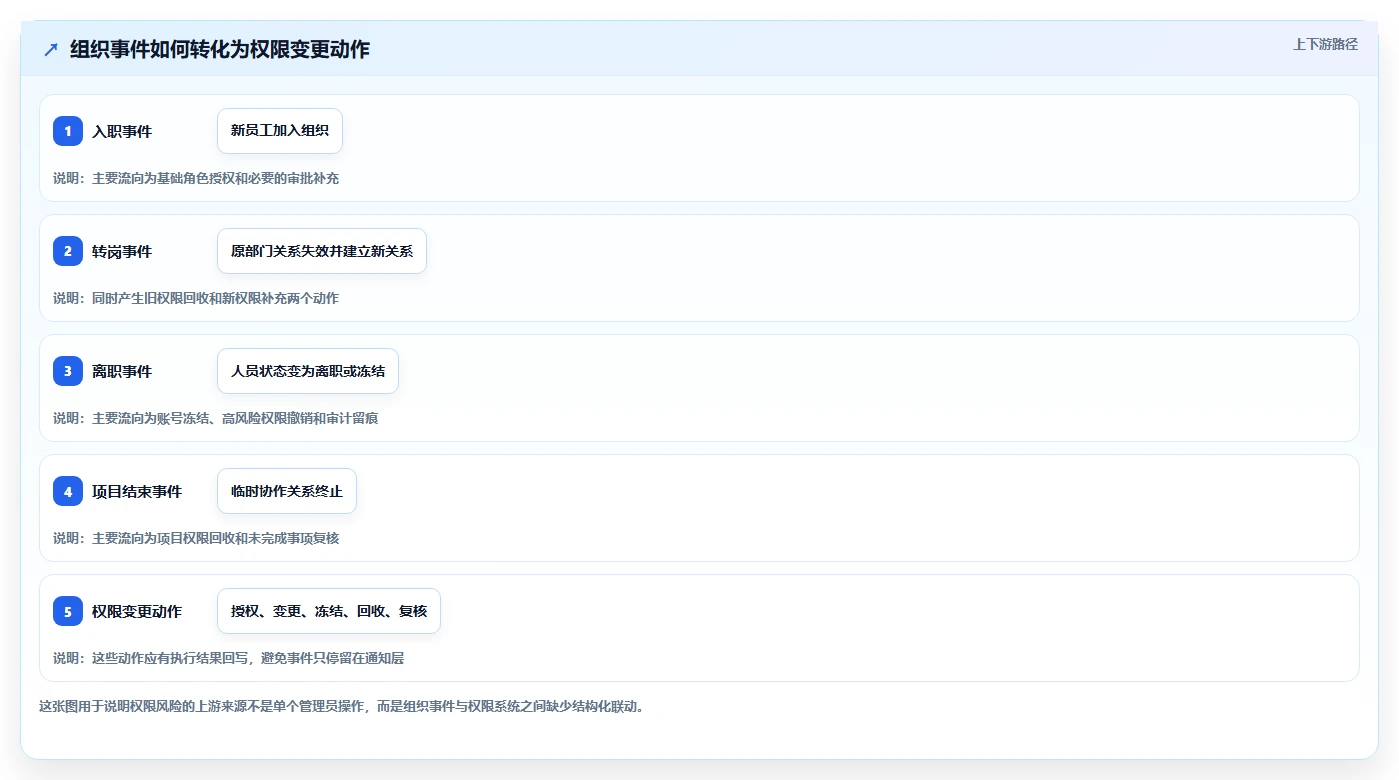 运营管理平台升级方案：用自动化方案改善权限管理
