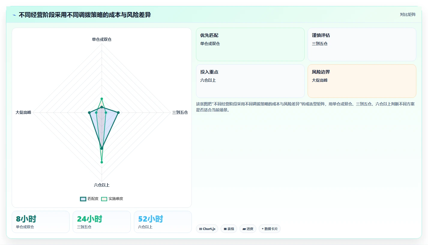 电商仓储管理：电商卖家增长视角：用多仓调拨放大提升库存准确率