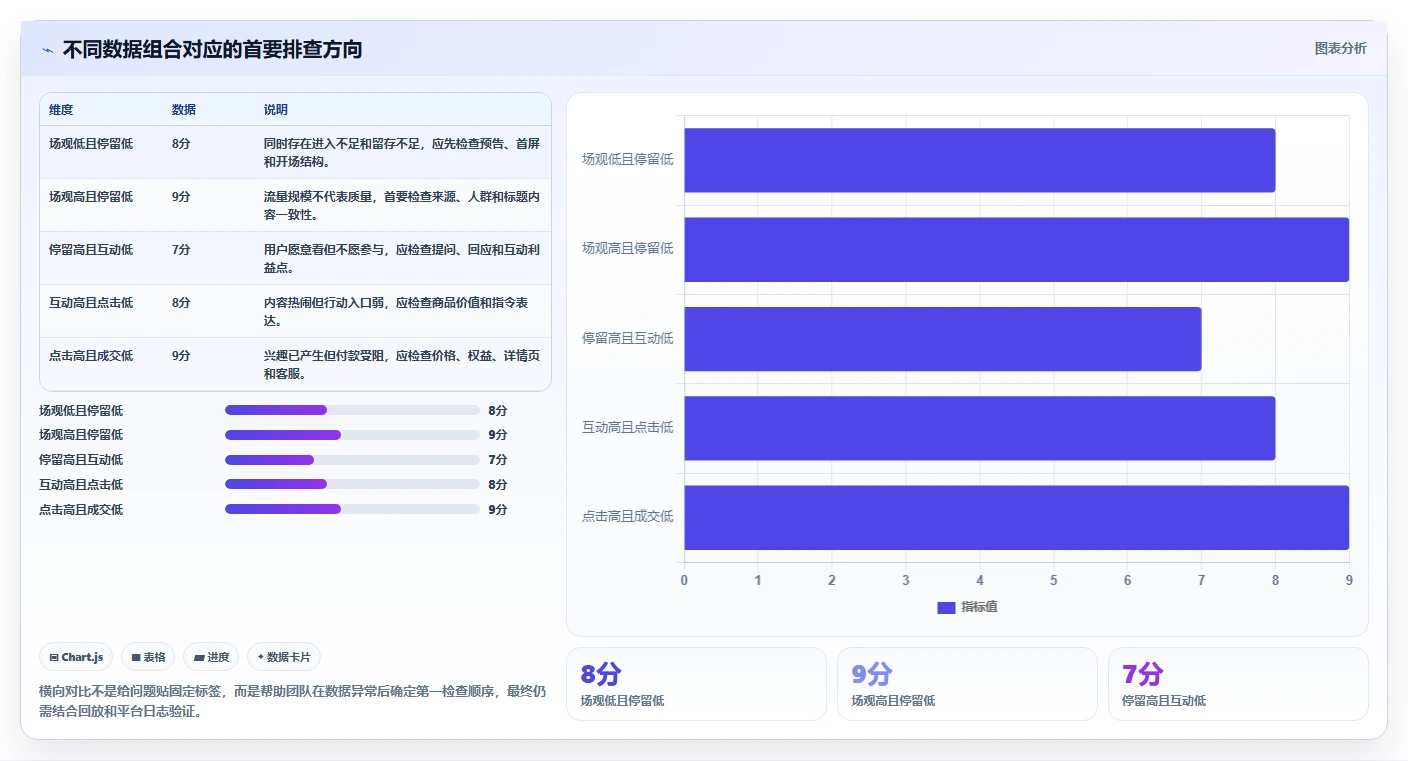 直播数据复盘:直播运营避坑版方案:场观趋势的目标、动作与检查点