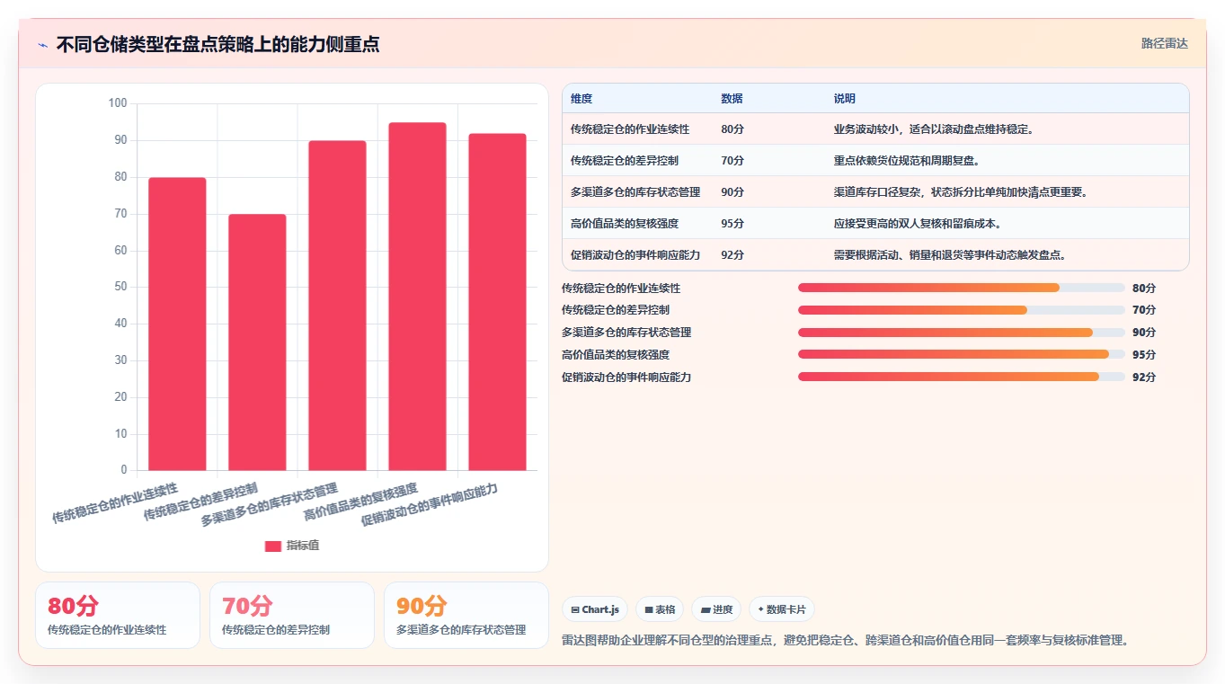 电商仓储管理：多仓企业进阶教程：围绕旺季保障建立缩短盘点时间闭环