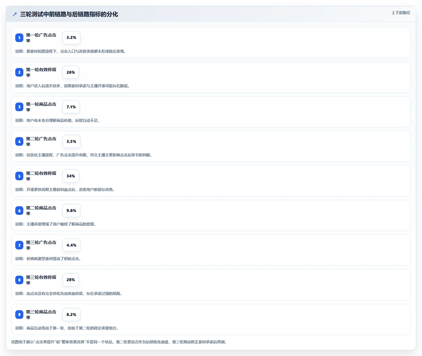 直播数据复盘：主播流程优化：投流测试怎样减少点击率低