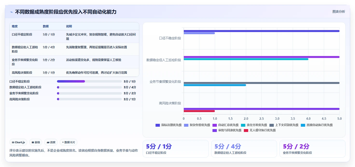 运营数据使用技巧：趋势分析对应的自动化方案方法