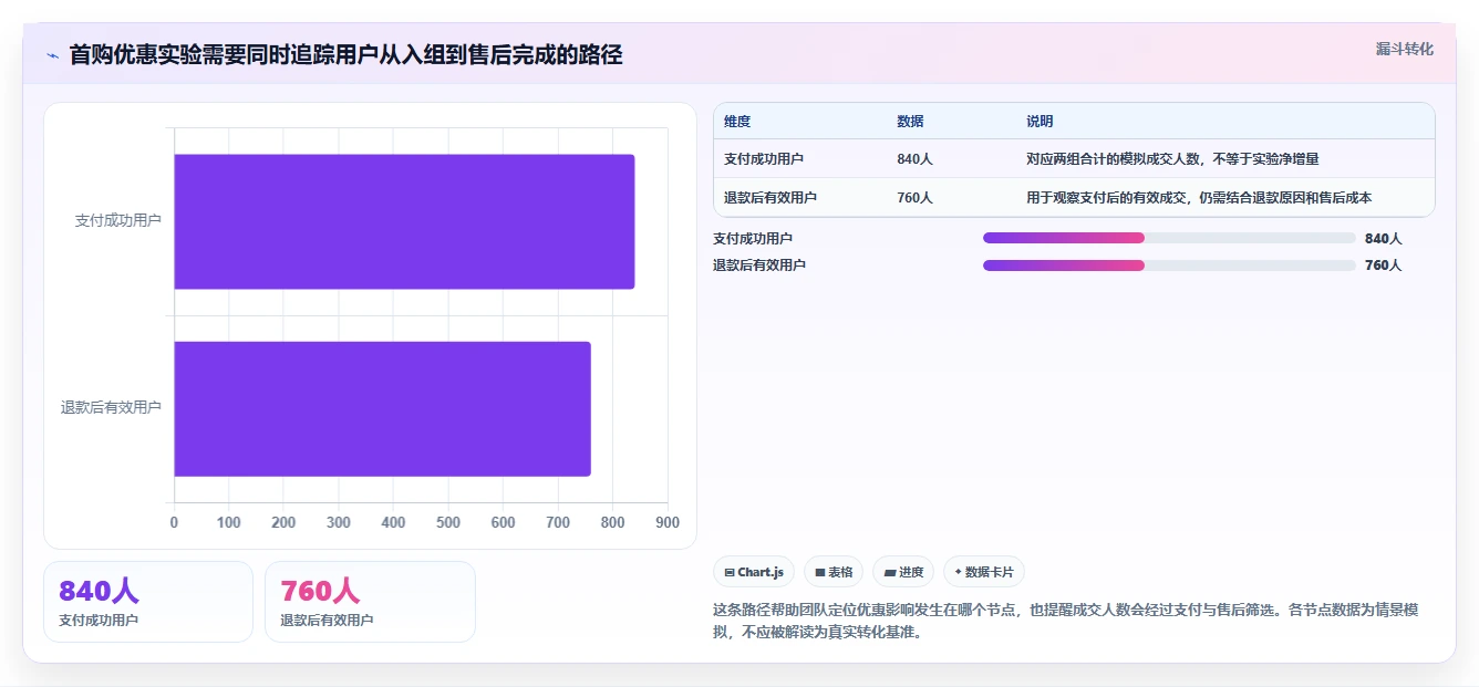 电商数据运营升级方案：用精细化运营改善增长实验