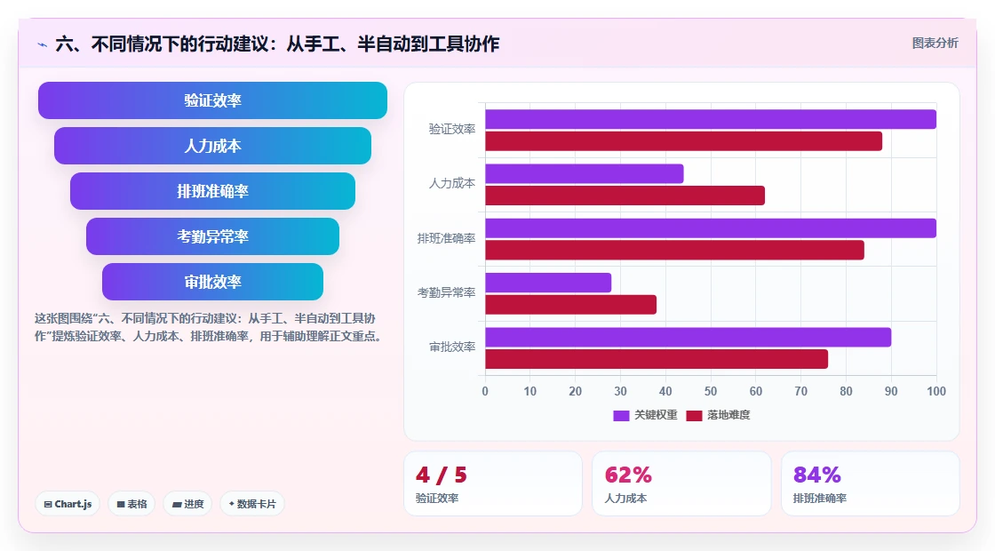 六、不同情况下的行动建议：从手工、半自动到工具协作