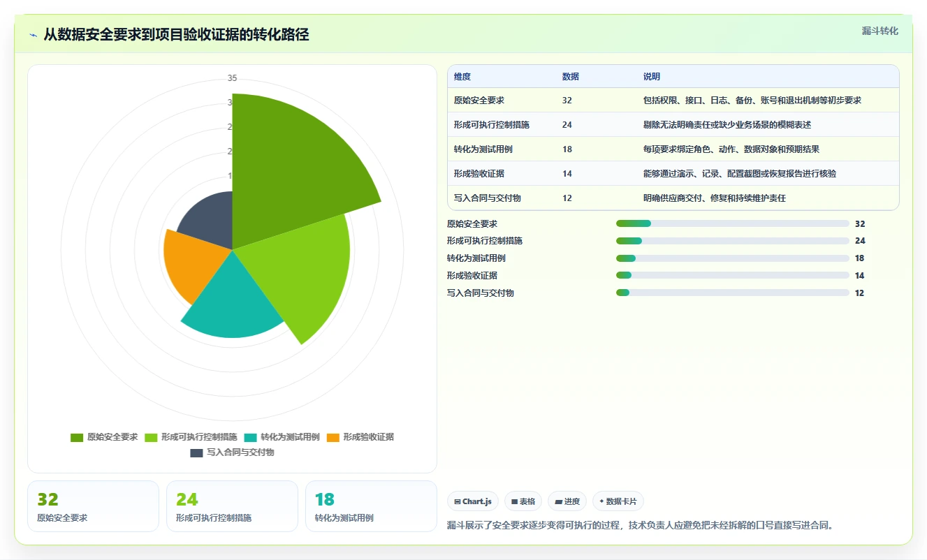 电商系统开发：技术负责人选型思路：项目立项应重点评估数据安全