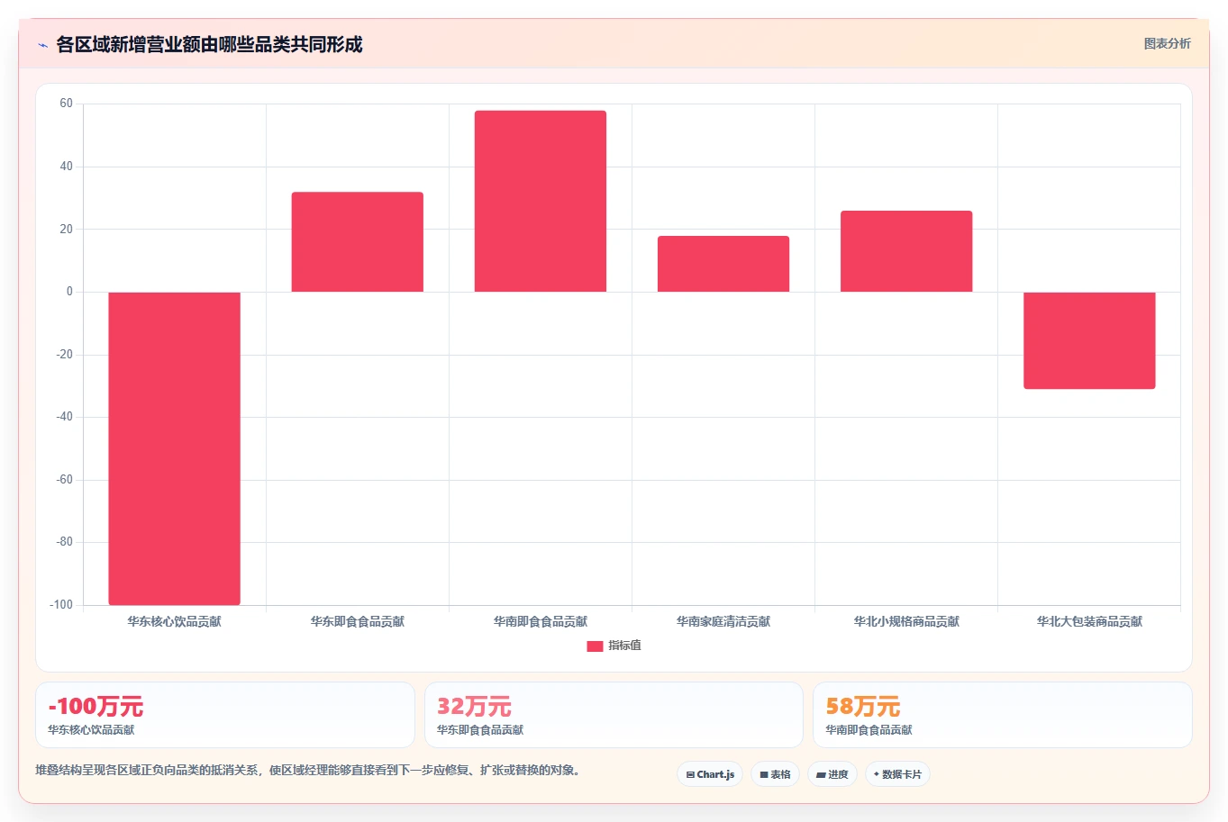 营业额分析：区域经理老板版复盘：围绕品类贡献提炼下一步动作