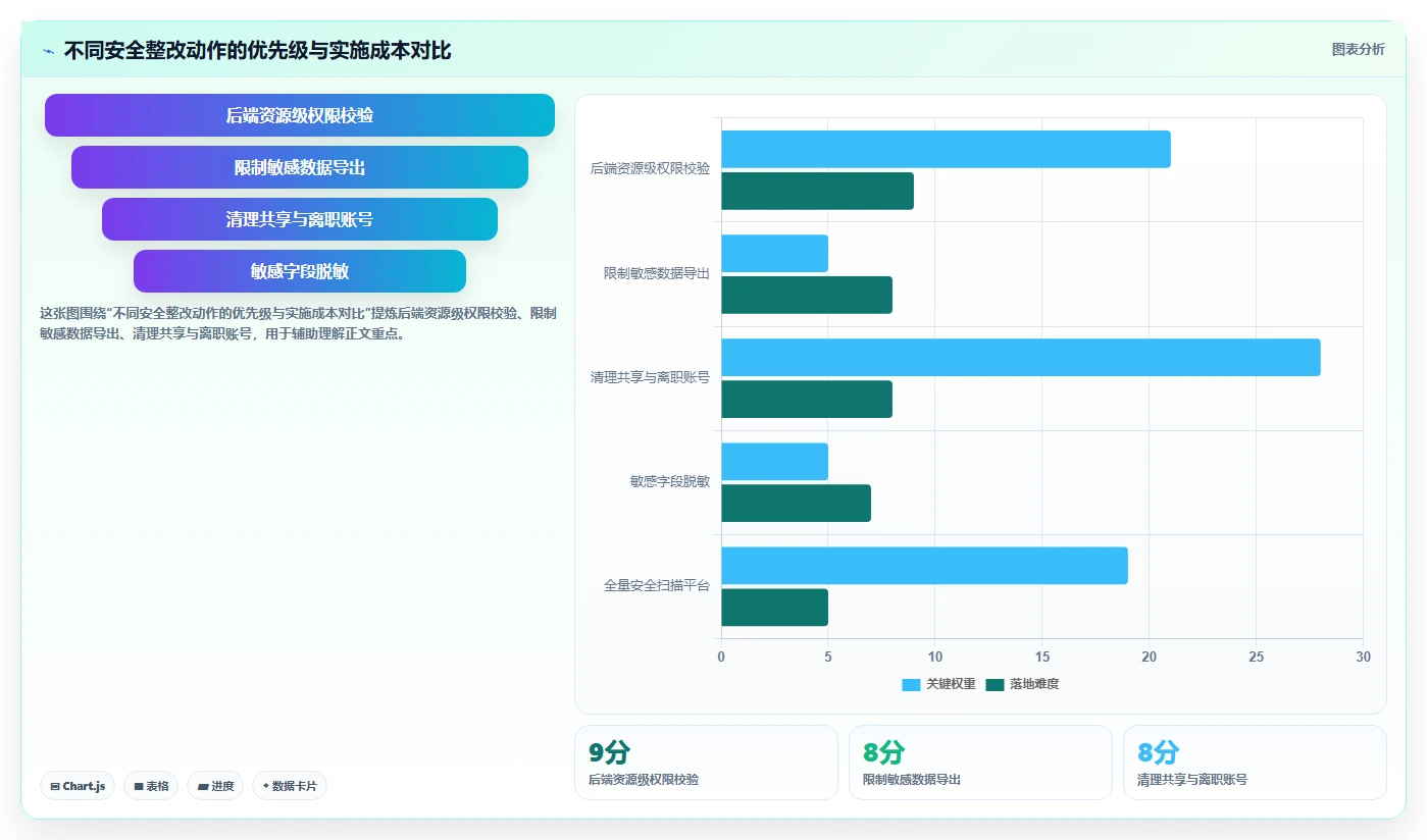 电商系统开发：企业管理层新手问答：数据安全做不好会出现哪些测试不充分