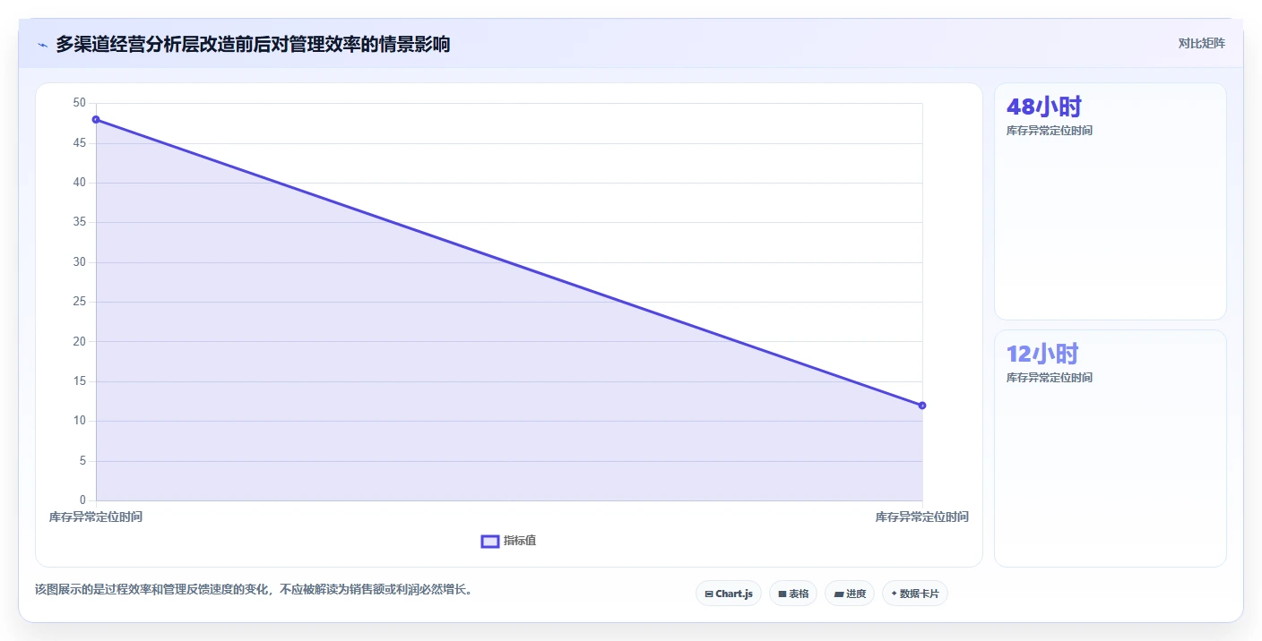 电商系统开发：企业管理层管理升级：系统改造如何支撑降低长期成本