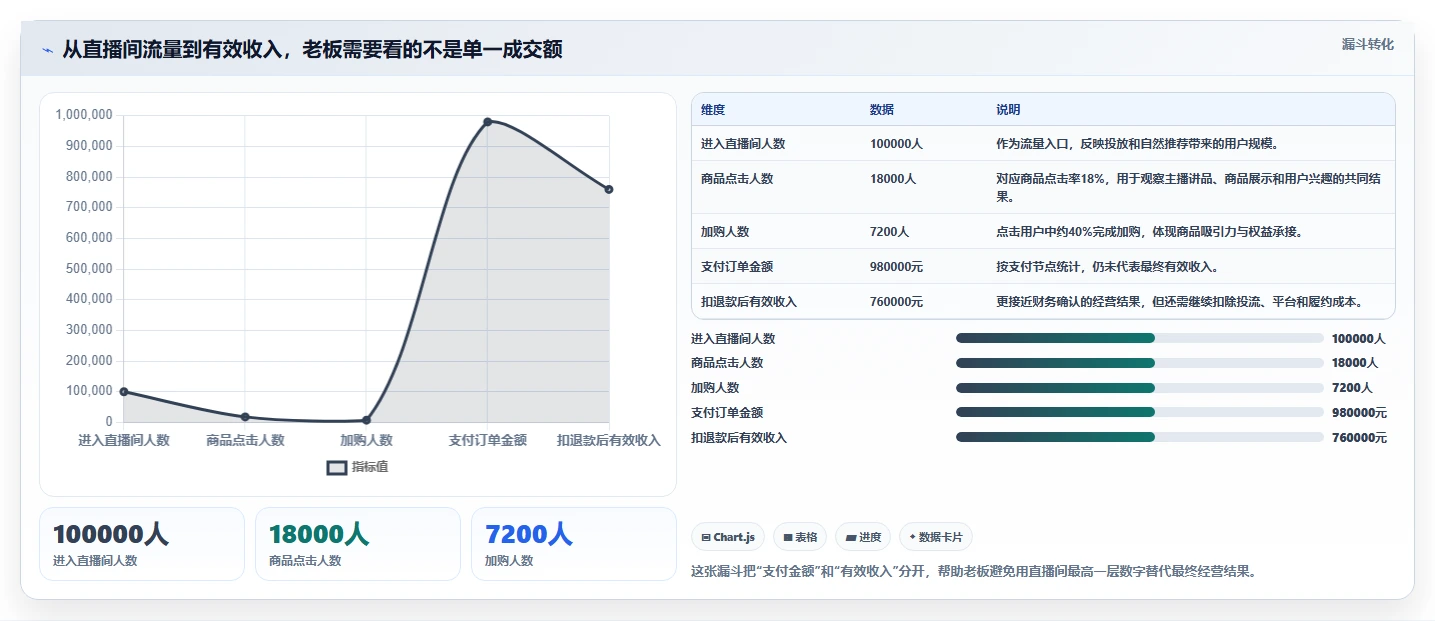 直播数据复盘：品牌商家老板关心什么：主播表现能否解决数据口径不一