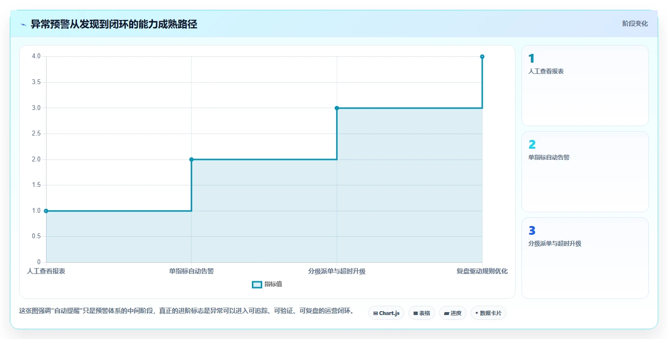 运营管理平台进阶课：围绕异常预警完善进阶玩法