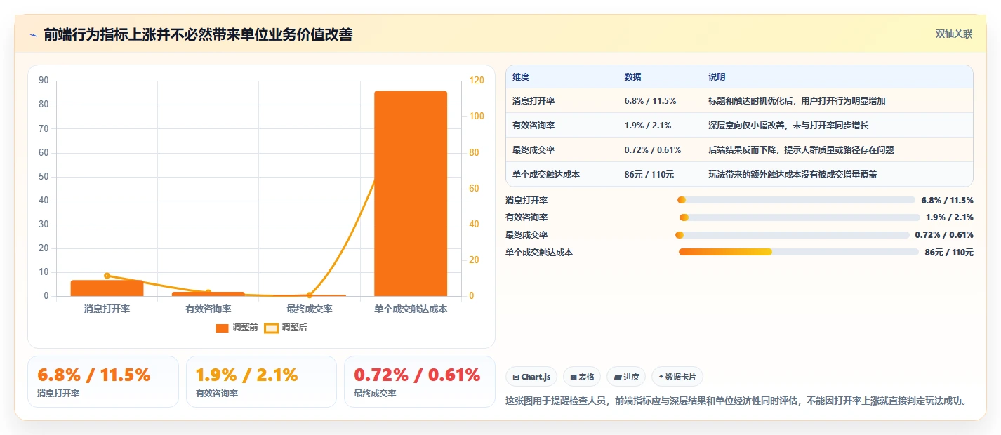 运营管理平台检查方法：通过异常预警评估进阶玩法质量