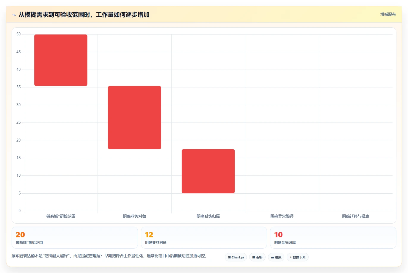 电商系统开发：企业管理层一页讲清：数据库设计与明确项目边界的关系