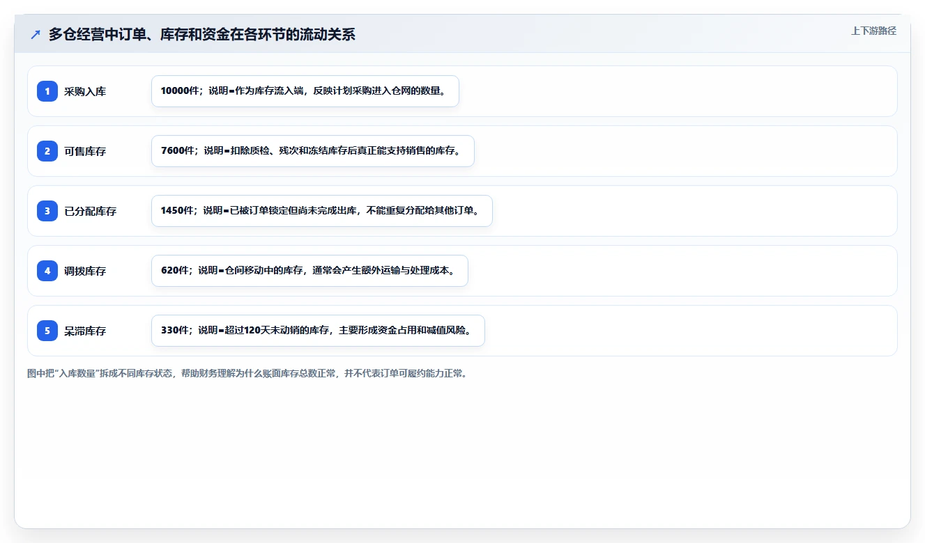 电商仓储管理：财务人员年度规划：多仓协同怎样持续改善改善多仓协同