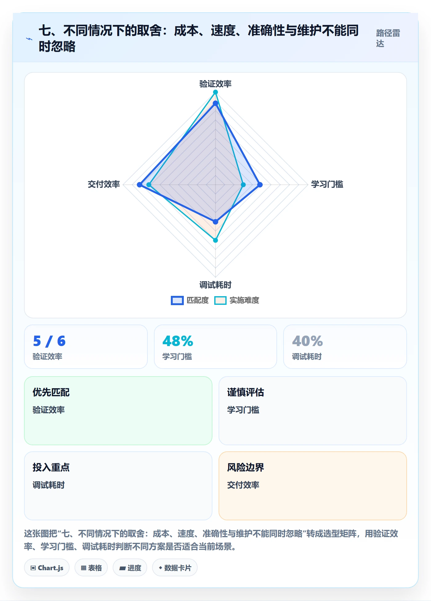 七、不同情况下的取舍：成本、速度、准确性与维护不能同时忽略