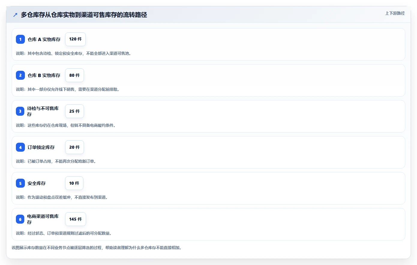 电商库存怎么选？多仓同步相关的流程设计判断标准