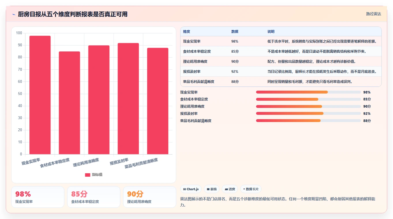 餐饮店报表:厨师长诊断清单:从现金流水排查报表太复杂