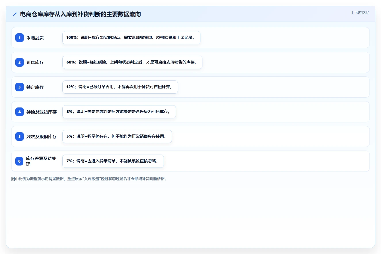 电商仓储管理：仓库新手选型思路：补货决策应重点评估库存盘点