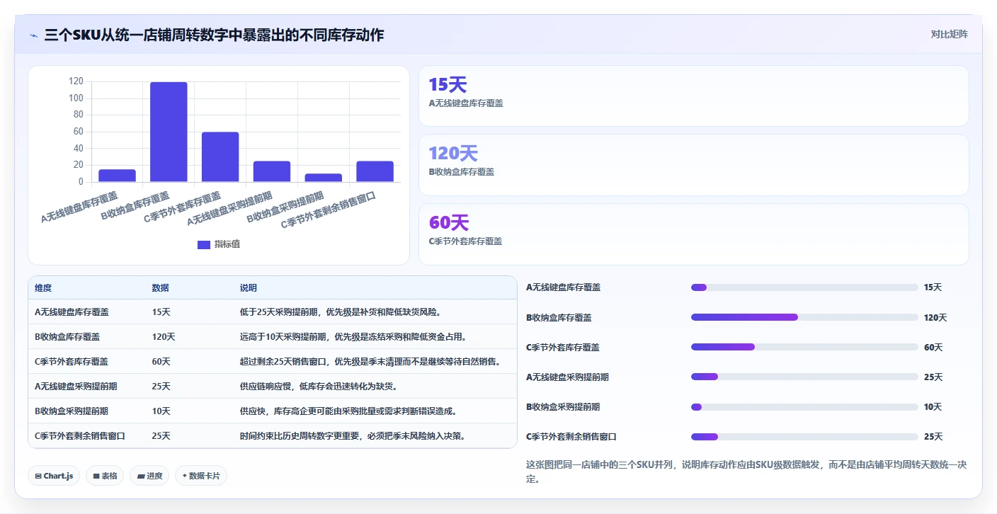 电商库存怎么选?周转天数相关的实操教程判断标准