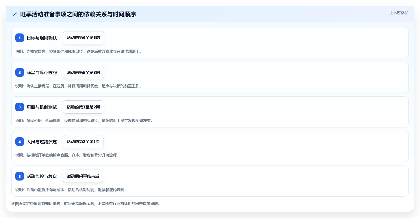 店铺运营包括哪些方面怎么选?活动运营相关的旺季准备判断标准