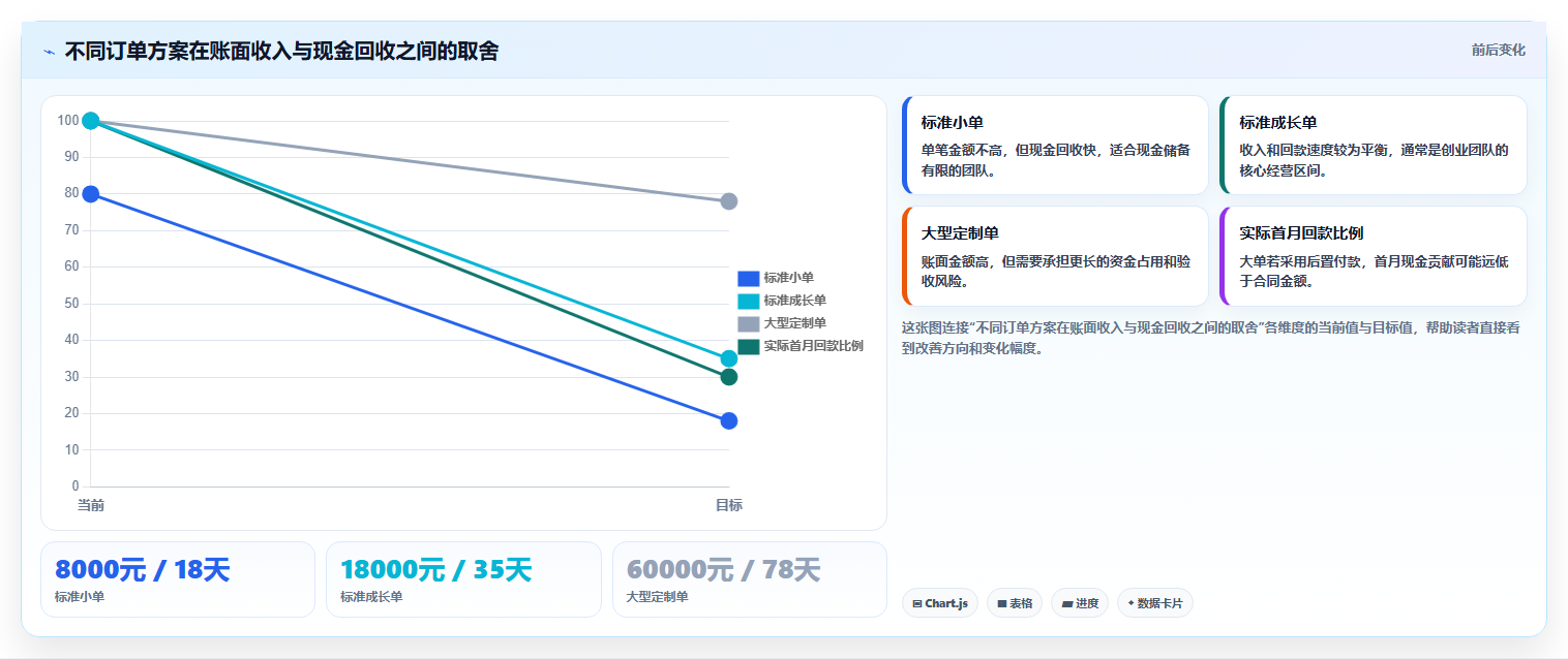 营业额分析：创业团队数据版方案：客单价的目标、动作与检查点