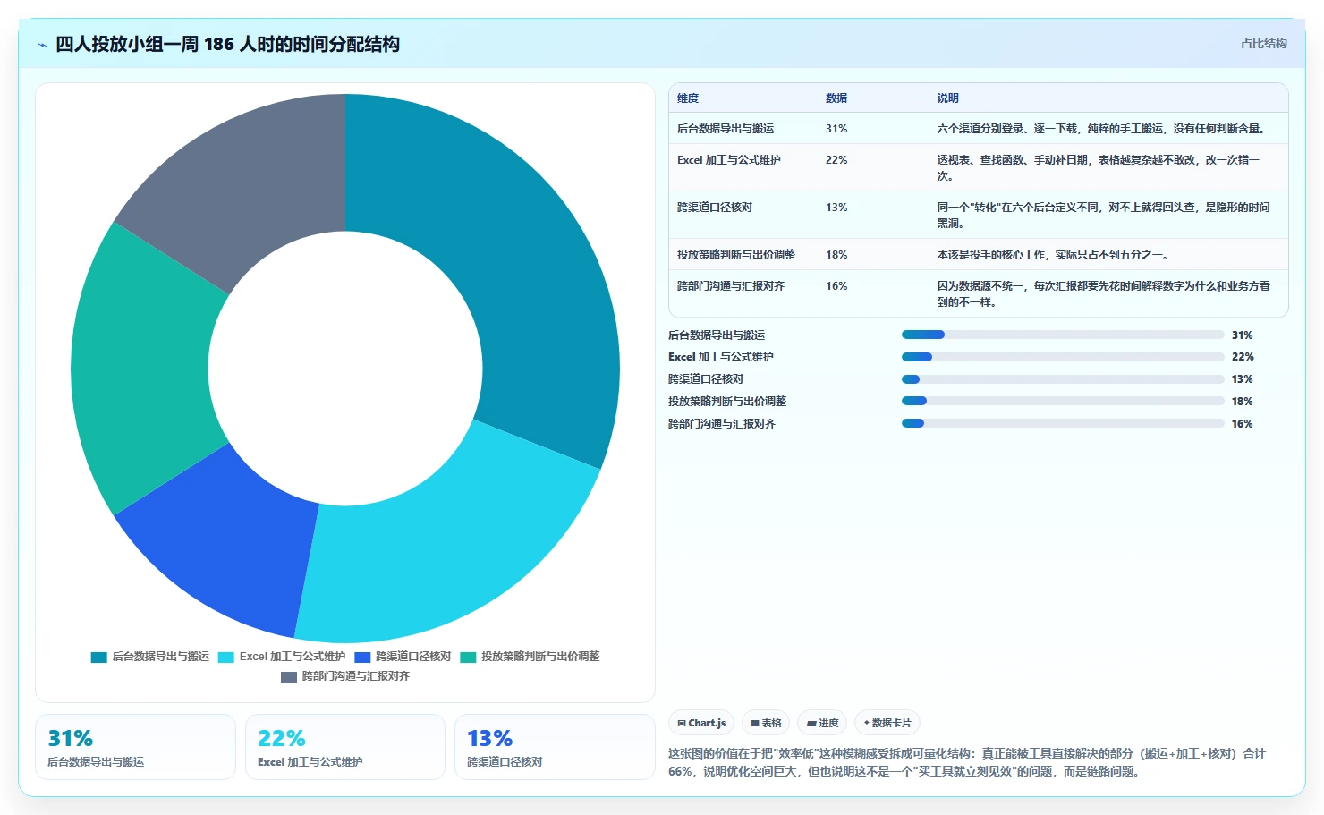 运营工具怎么落地？从投放优化讲清效率提升