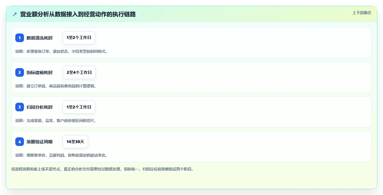 营业额分析：数据分析师实施建议：围绕客单价稳步提升定位利润问题