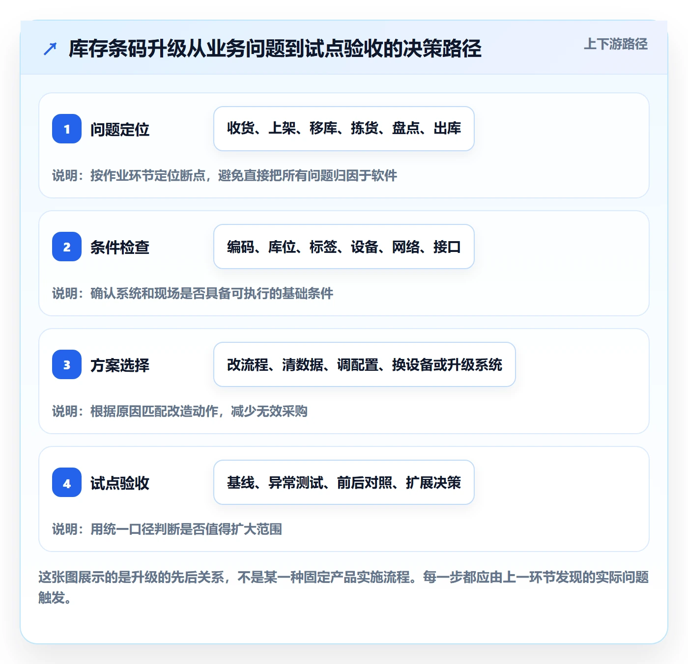 库存管理系统升级方案：用自动化方案改善条码作业