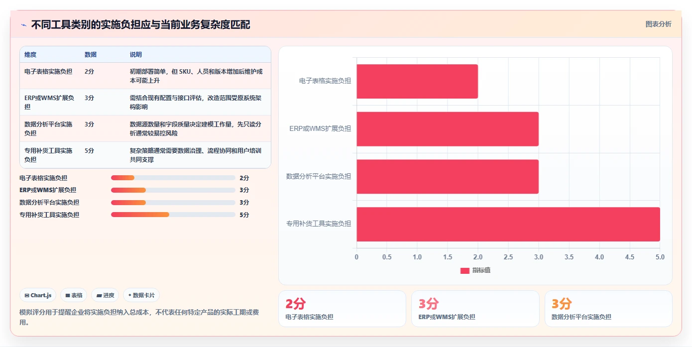 仓库安全库存管理场景解析:动态调整中的工具对比怎么处理