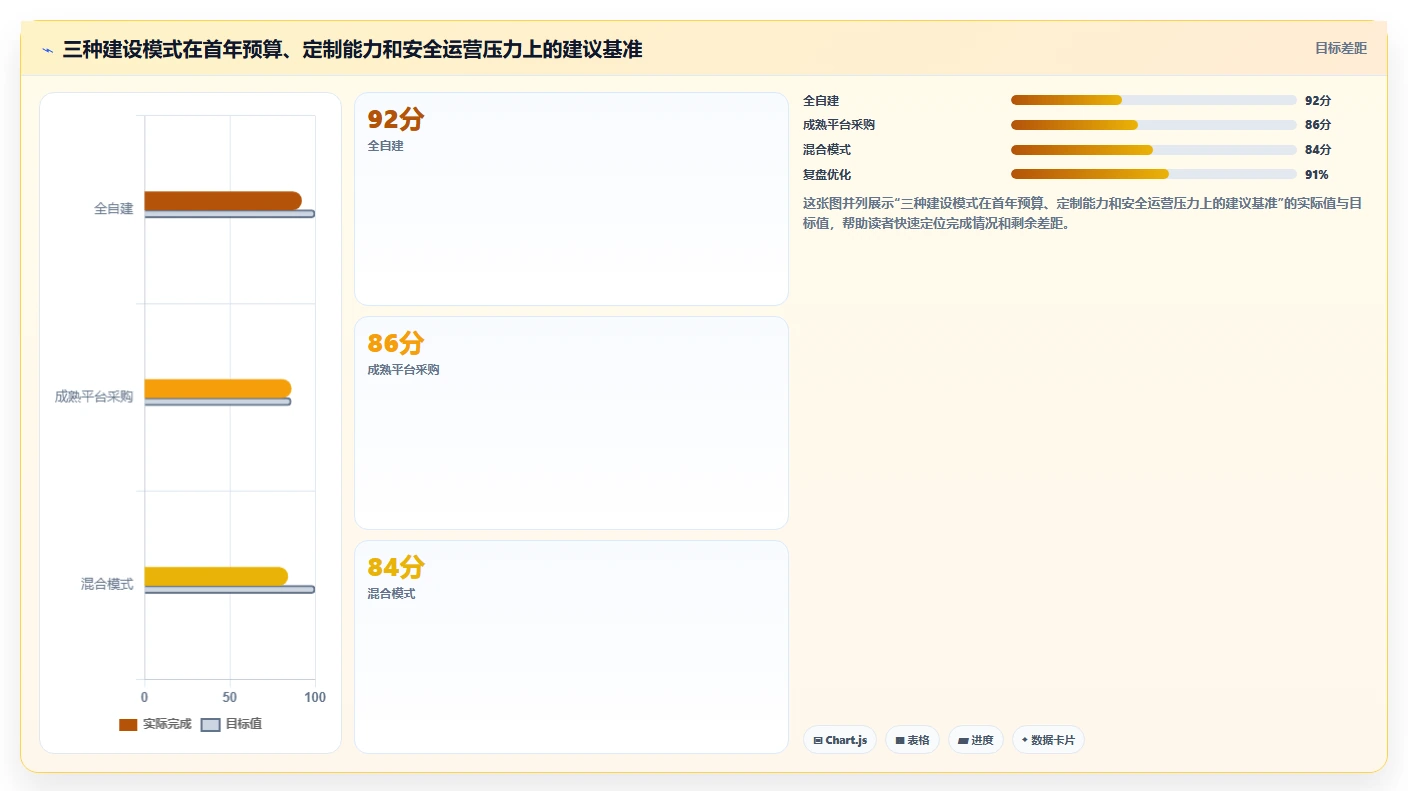 电商系统开发：供应链团队从零入门：安全审计先掌握项目预算