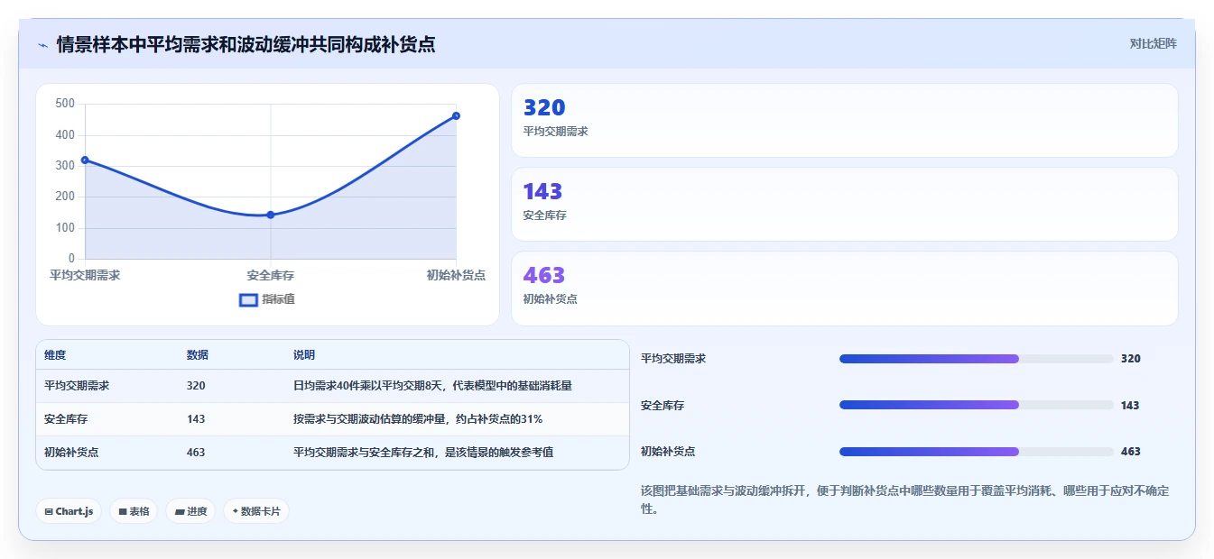仓库安全库存管理进阶课：围绕补货点设置完善工具对比