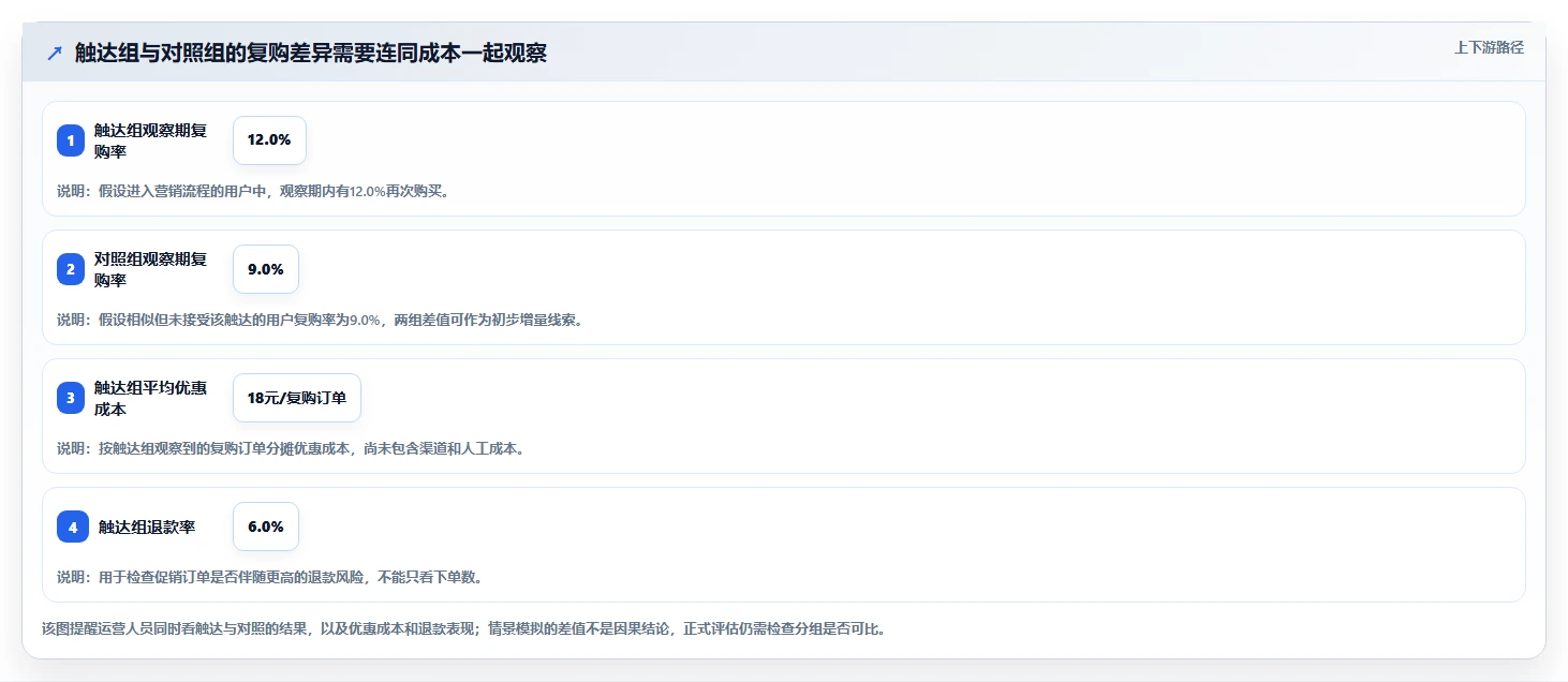 电商crm系统进阶课：围绕复购提升完善流程设计
