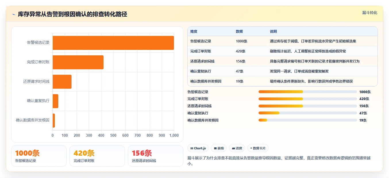 数据库存：运维团队案例思路：超卖排查怎样优化并发扣减