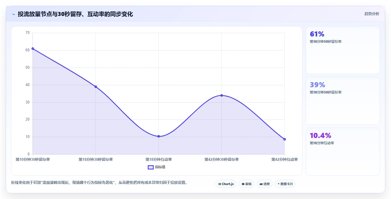 直播数据复盘：场控精细化指南：从互动率发现投流成本高根因
