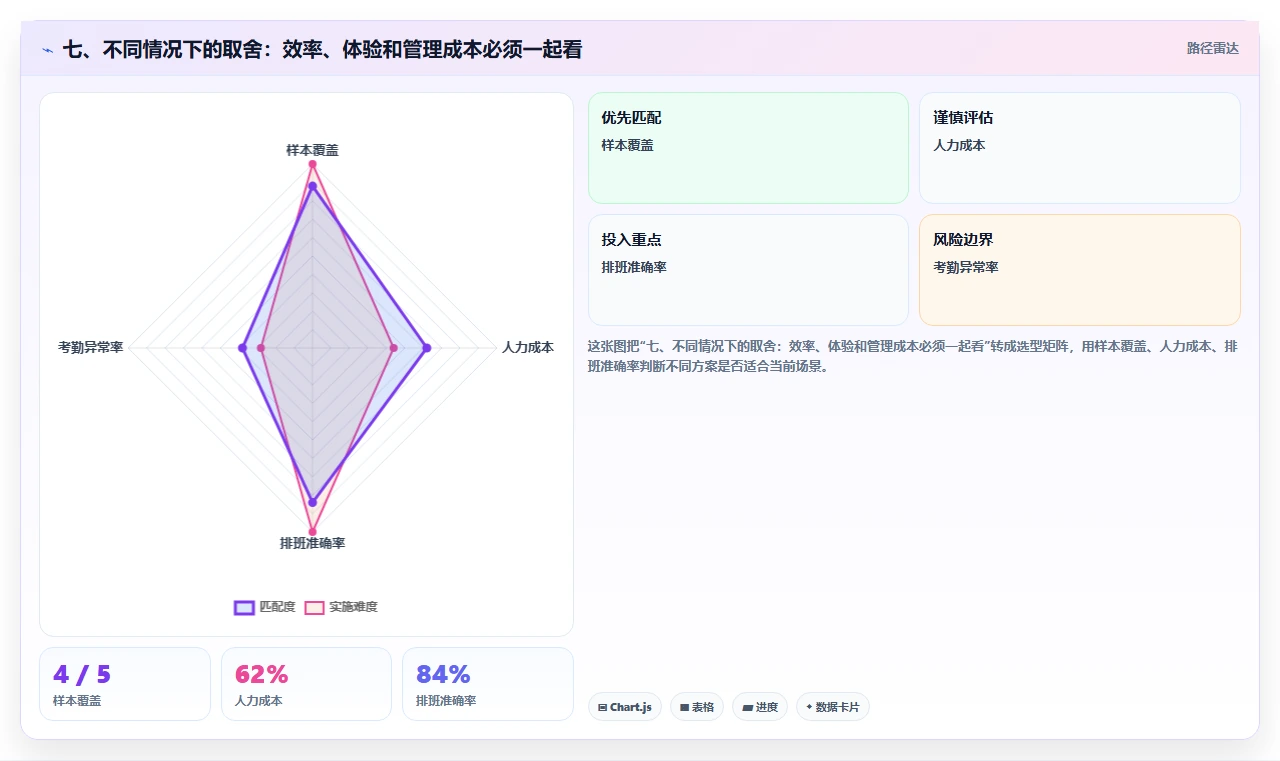 七、不同情况下的取舍:效率、体验和管理成本必须一起看