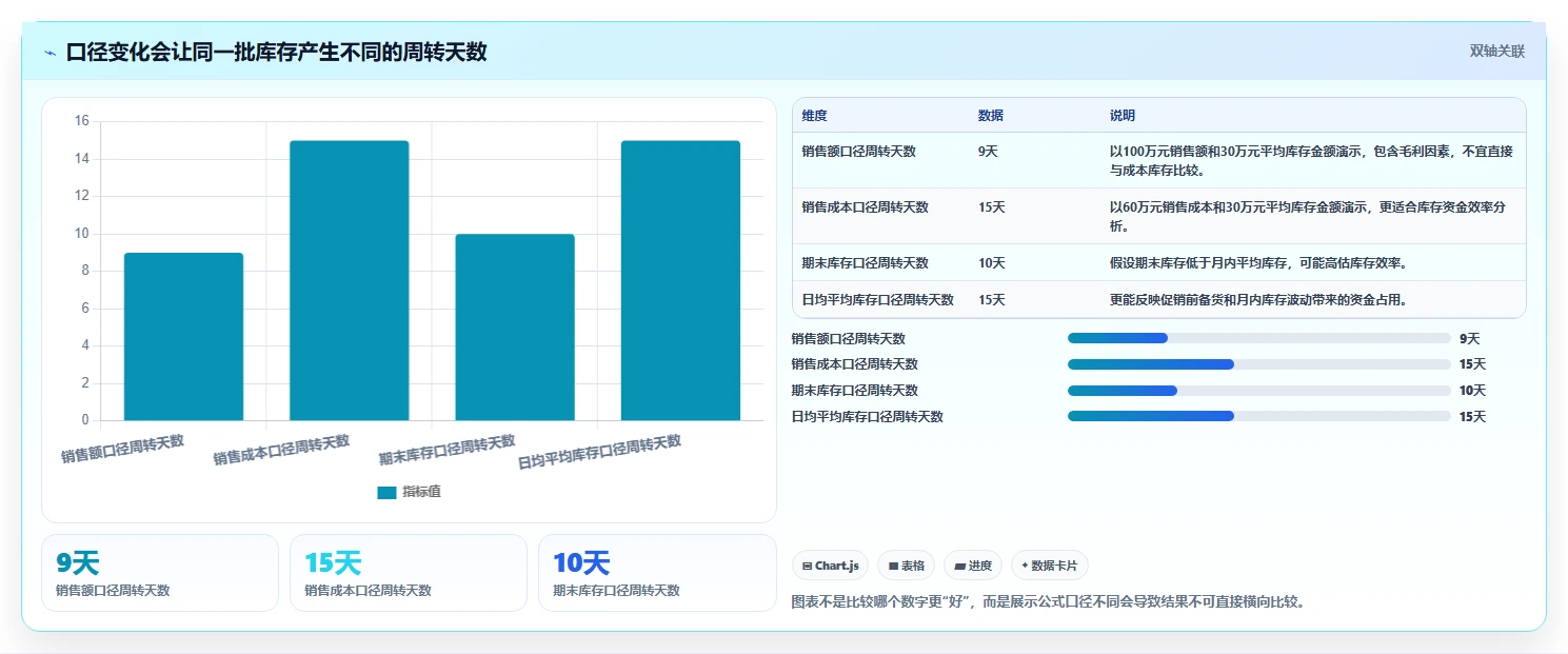 电商库存进阶课：围绕周转天数完善工具对比