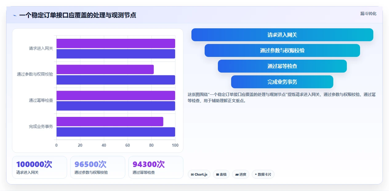 电商系统开发：技术负责人怎么用：从数据安全到稳定业务接口