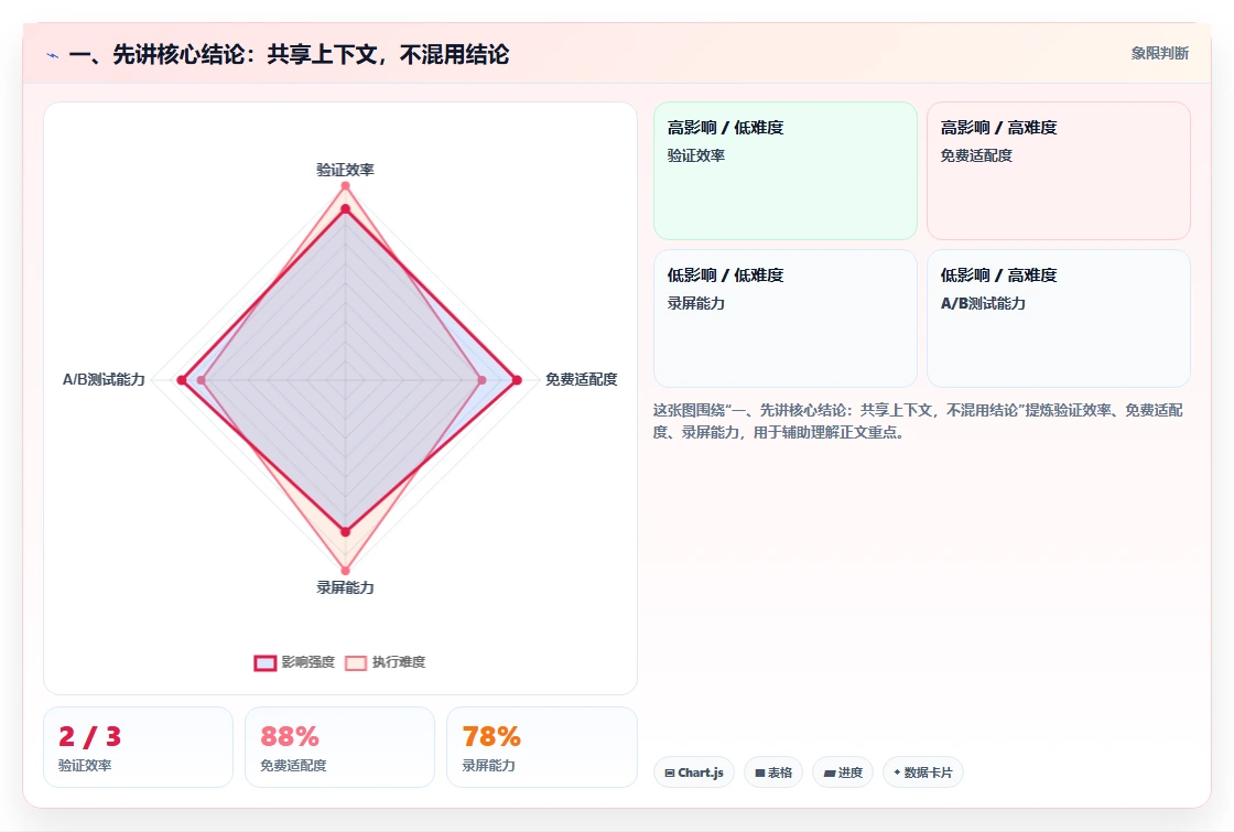 一、先讲核心结论：共享上下文，不混用结论