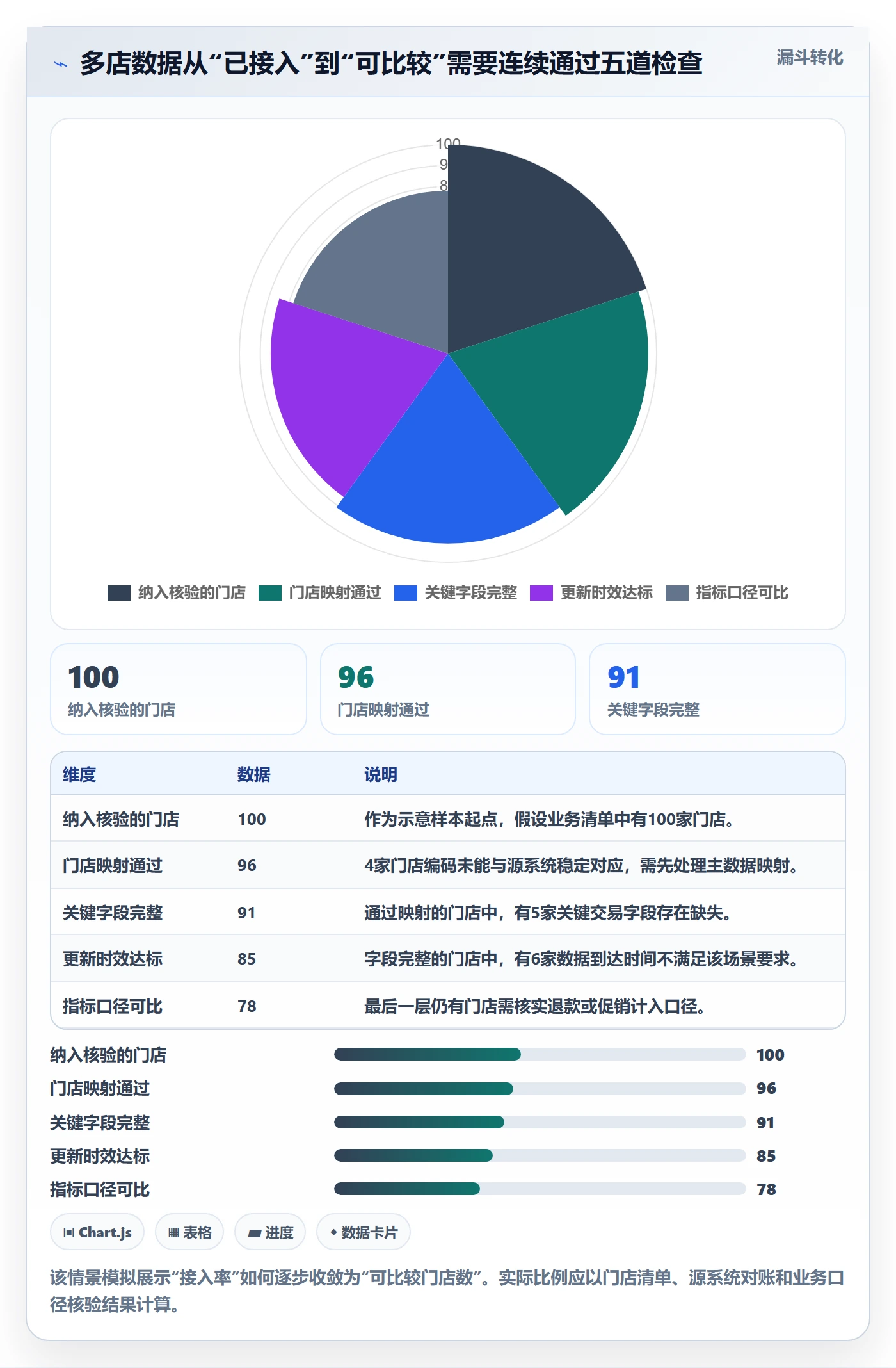 bi 平台检查方法：通过数据接入评估多店经营质量
