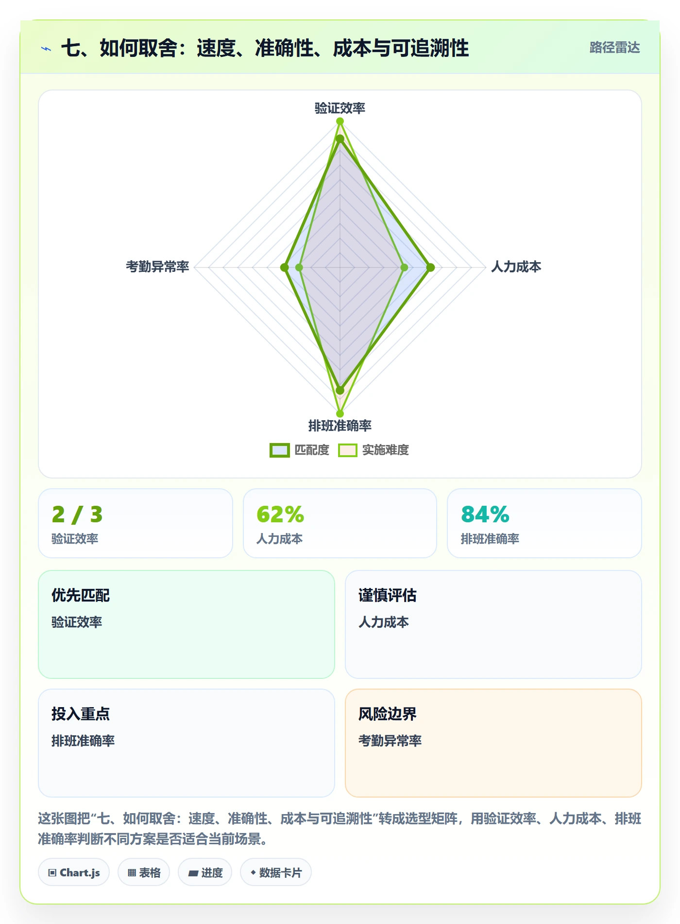 七、如何取舍：速度、准确性、成本与可追溯性