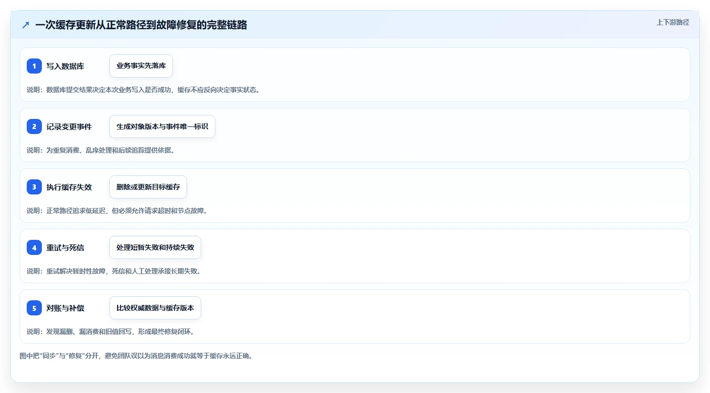 数据库存：产品技术团队避坑指南：做缓存同步时别忽略设计难扩展