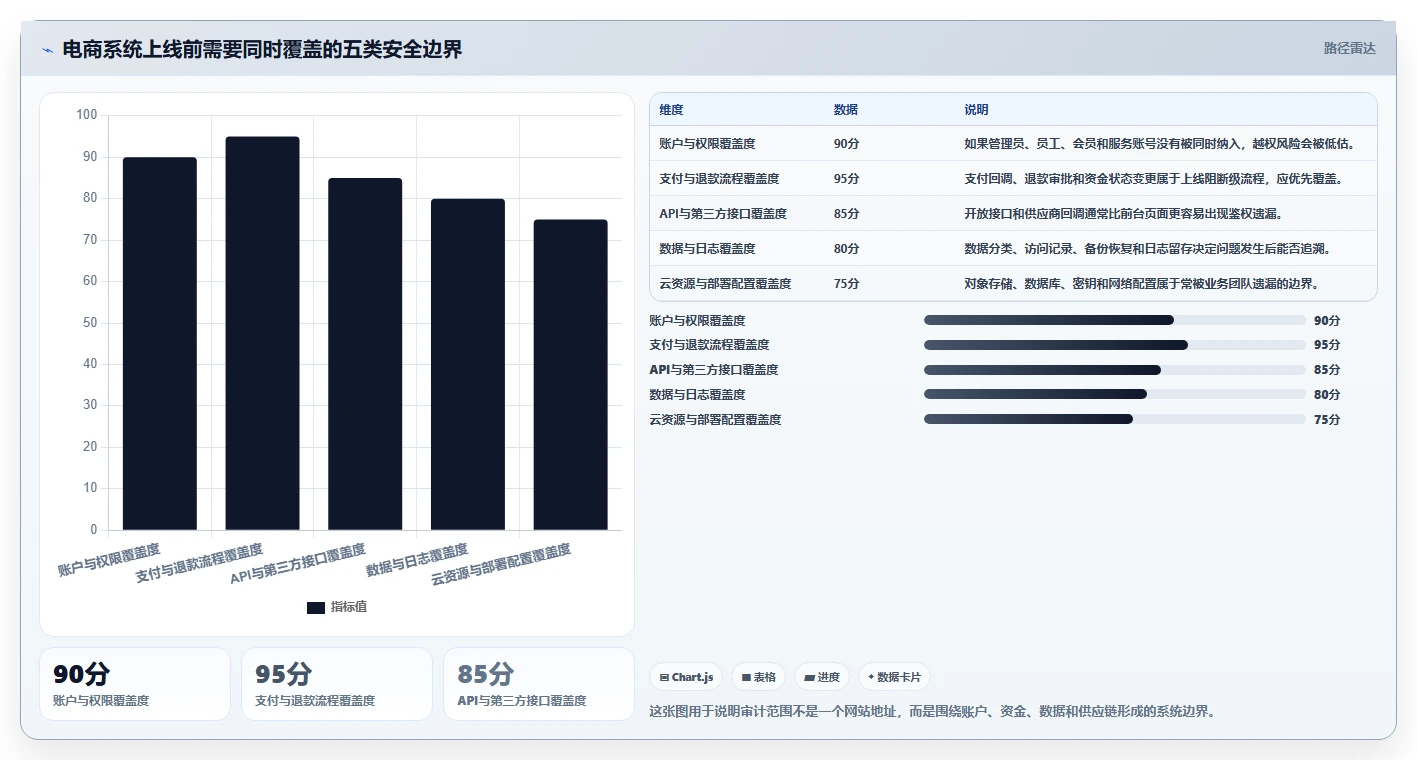 电商系统开发：企业管理层老板版路线：安全审计从准备、执行到复盘