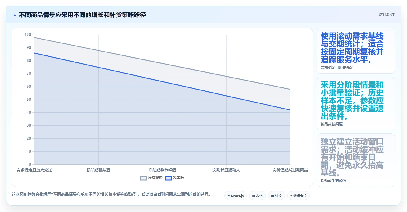 仓库安全库存管理配置指南：补货点设置需要哪些增长策略设置