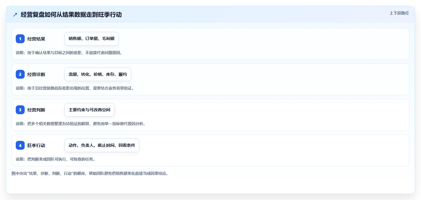 电商数据运营怎么优化？先从经营复盘的旺季准备入手