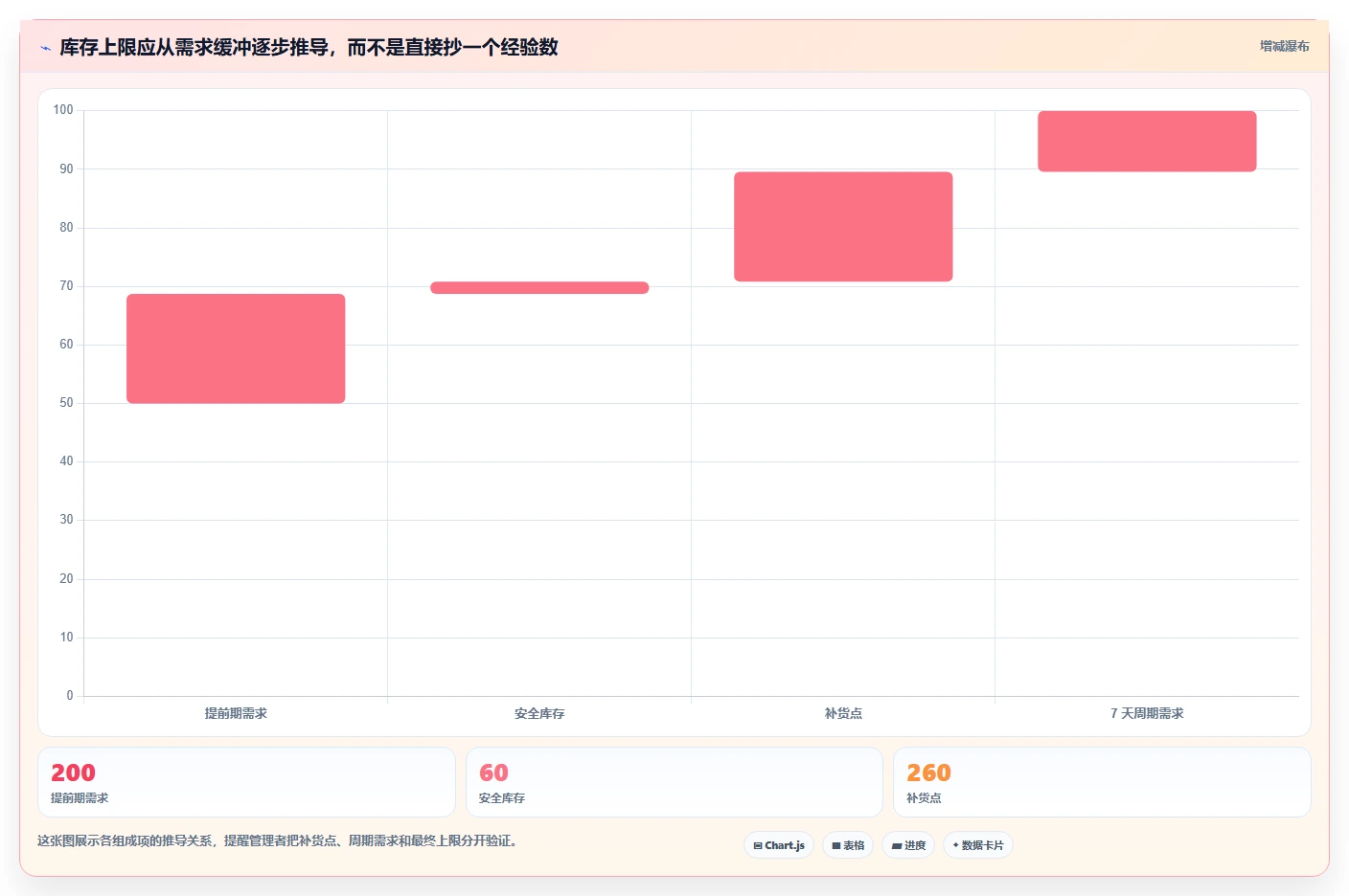 仓库安全库存管理管理要点：库存上限的日常管理如何设计