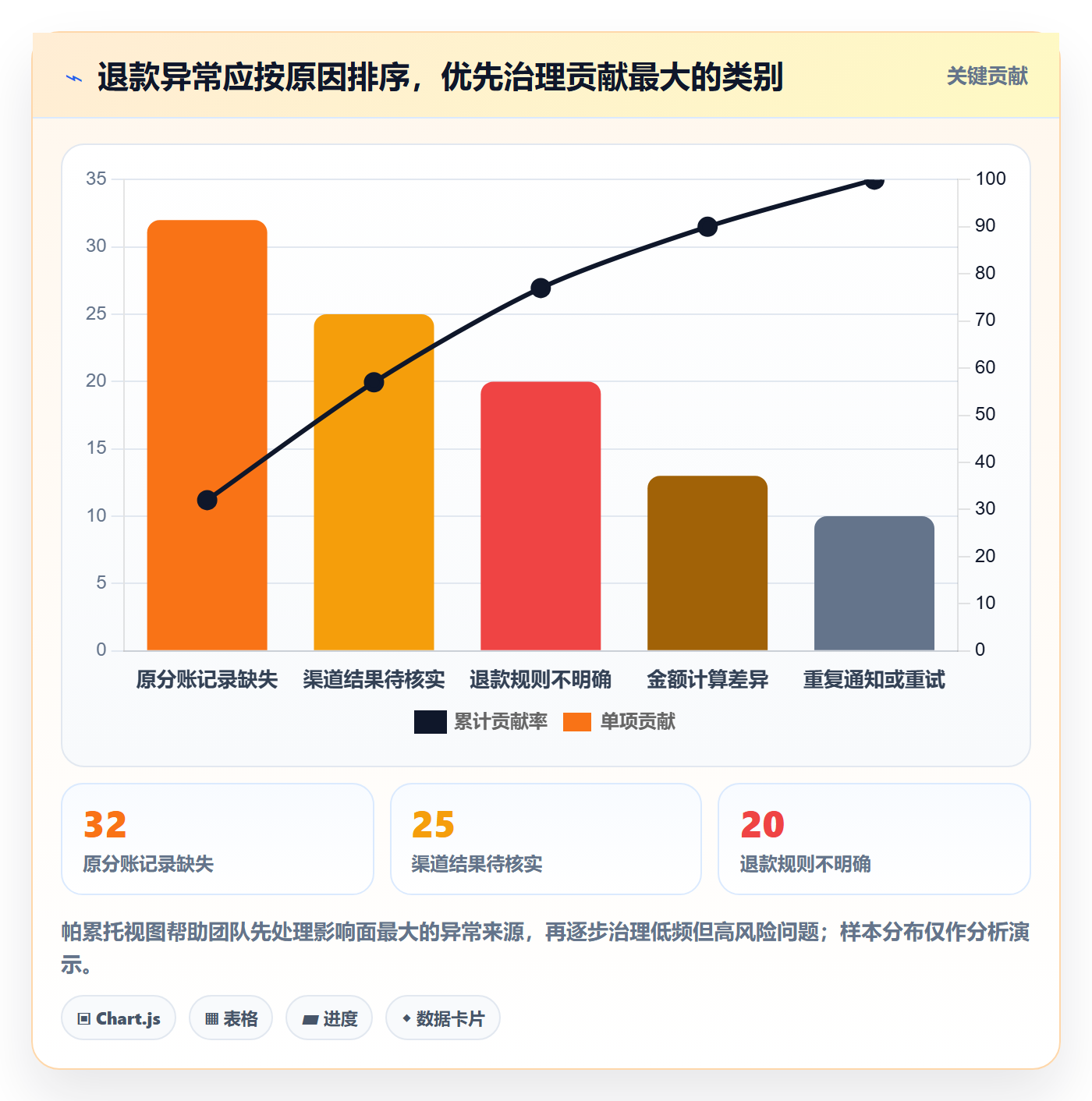 分账系统改造重点:从退款处理推进精细化运营