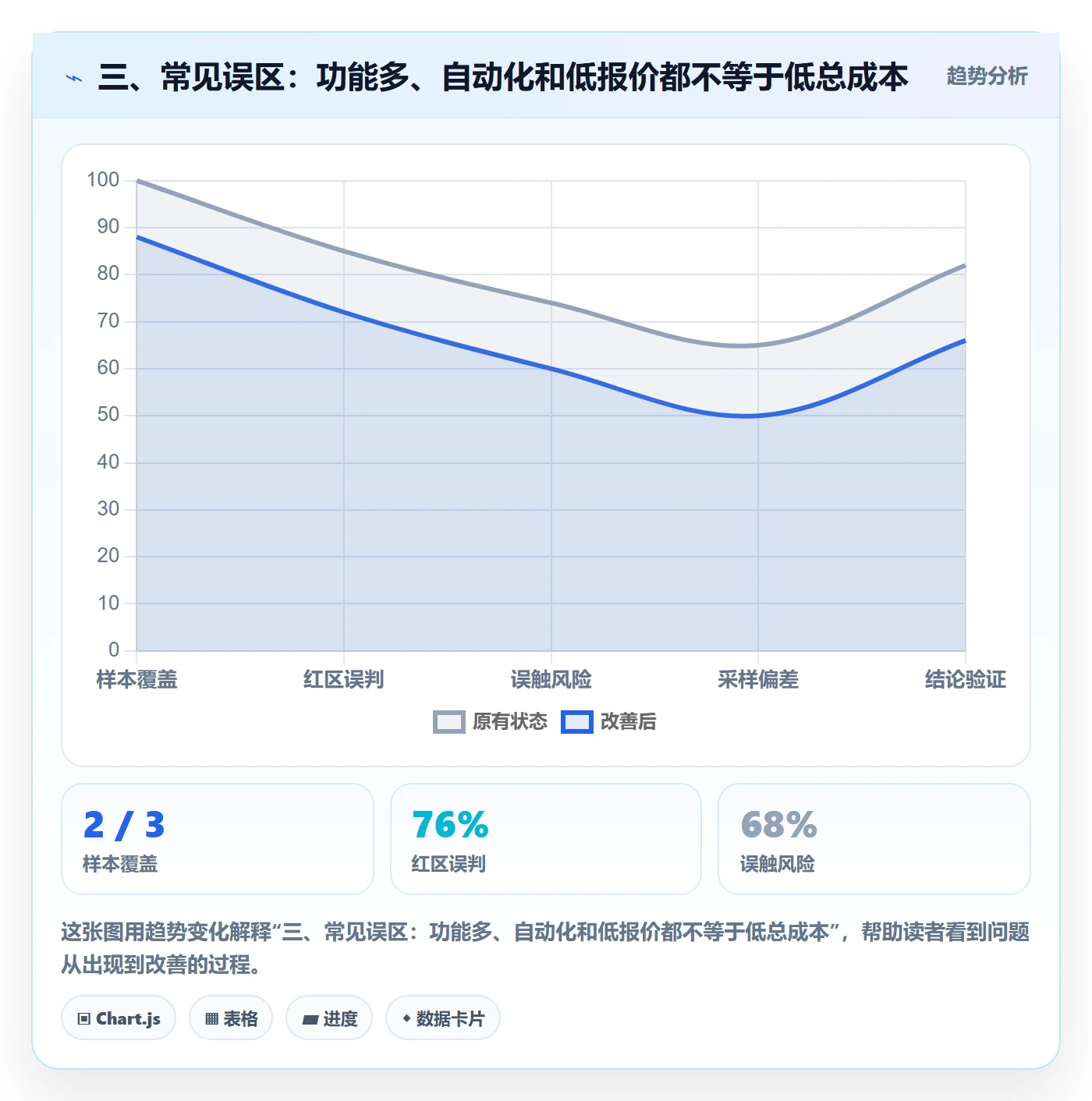 三、常见误区：功能多、自动化和低报价都不等于低总成本